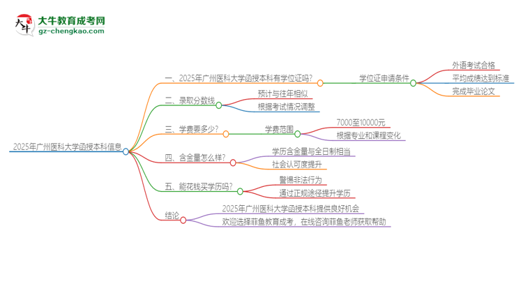 2025年廣州醫(yī)科大學(xué)函授本科畢業(yè)有學(xué)位證可以拿嗎？思維導(dǎo)圖