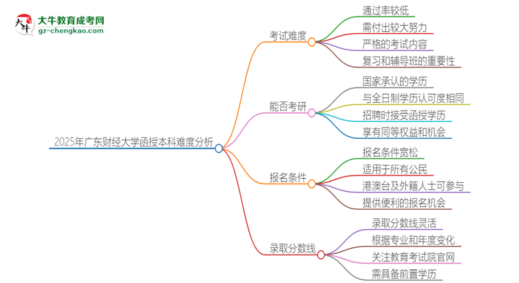 2025年廣東財經(jīng)大學(xué)函授本科的難度怎么樣？思維導(dǎo)圖