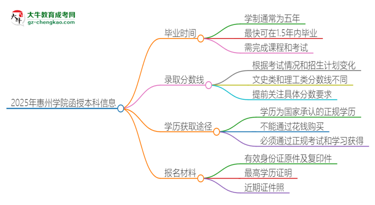 2025年惠州學院函授本科多久能拿證？思維導(dǎo)圖