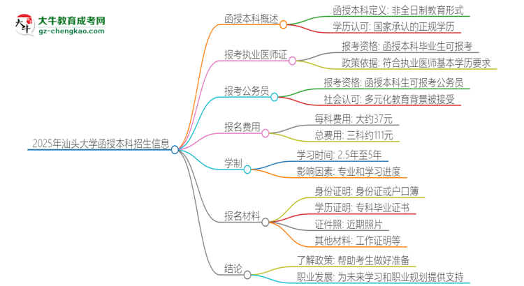 2025年汕頭大學(xué)函授本科學(xué)歷能考執(zhí)業(yè)醫(yī)師證嗎？思維導(dǎo)圖