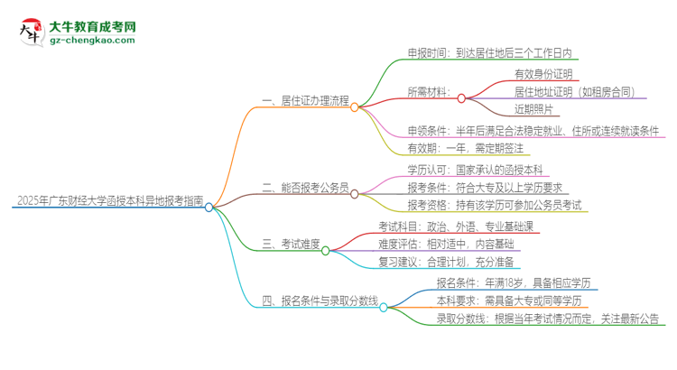 2025年廣東財經(jīng)大學(xué)函授本科異地報考怎么辦理居住證？思維導(dǎo)圖