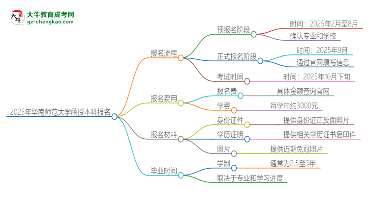 2025年華南師范大學(xué)函授本科怎么報(bào)名？思維導(dǎo)圖