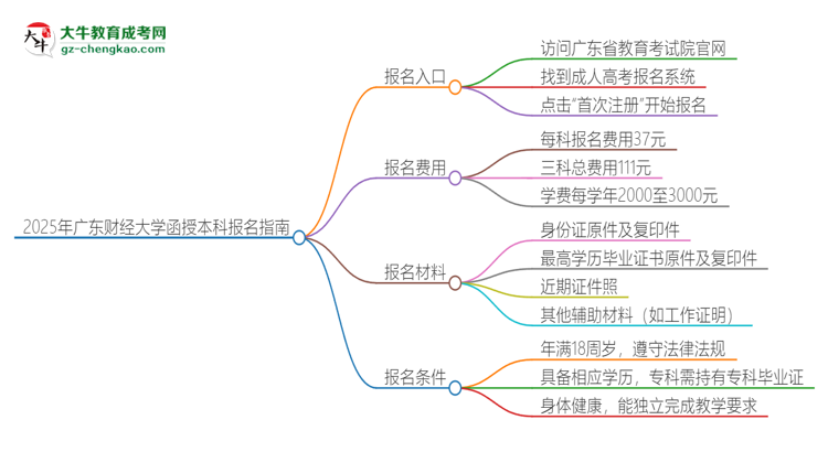 2025年廣東財經(jīng)大學(xué)函授本科怎么報名？思維導(dǎo)圖