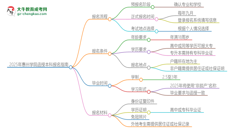 2025年惠州學(xué)院函授本科怎么報名？思維導(dǎo)圖