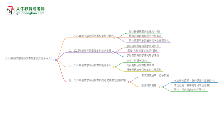 2025年韶關(guān)學(xué)院函授本科考多少分可以上？思維導(dǎo)圖