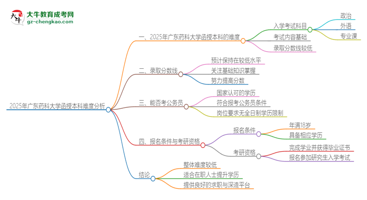 2025年廣東藥科大學(xué)函授本科的難度怎么樣？思維導(dǎo)圖