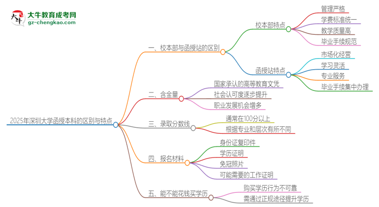 2025年深圳大學函授本科校本部和函授站有哪些區(qū)別思維導(dǎo)圖