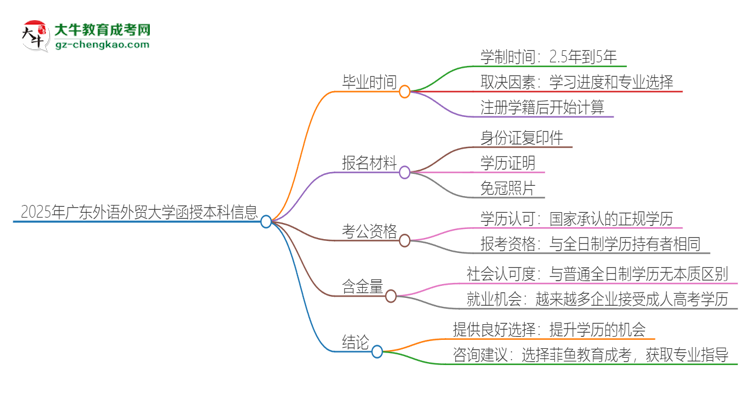 2025年廣東外語外貿(mào)大學(xué)函授本科多久能拿證？思維導(dǎo)圖