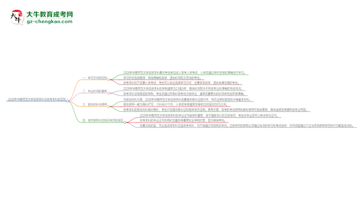 2025年華南師范大學(xué)函授本科和自考有什么區(qū)別？思維導(dǎo)圖