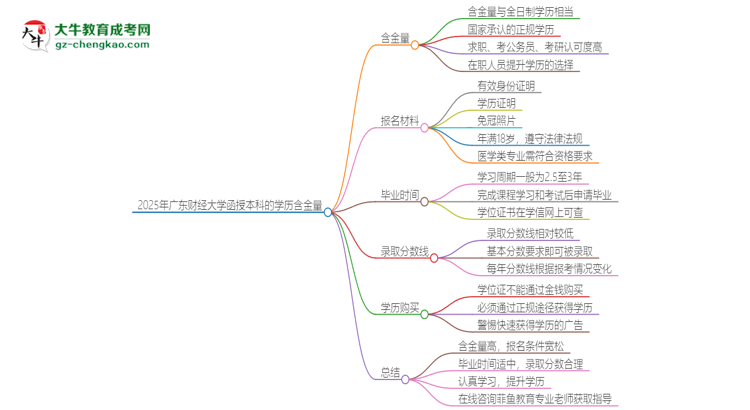 2025年廣東財(cái)經(jīng)大學(xué)函授本科的學(xué)歷是有含金量的嗎？思維導(dǎo)圖