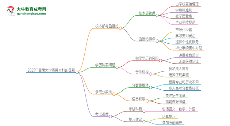 2025年暨南大學(xué)函授本科校本部和函授站有哪些區(qū)別思維導(dǎo)圖