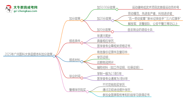 2025年廣州醫(yī)科大學(xué)函授本科有什么政策能加分？思維導(dǎo)圖