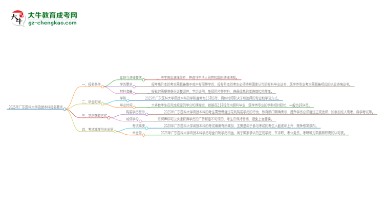 2025年廣東醫(yī)科大學(xué)的函授本科報(bào)名有什么要求？思維導(dǎo)圖