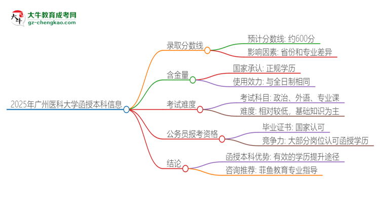 2025年廣州醫(yī)科大學(xué)函授本科考多少分可以上？思維導(dǎo)圖