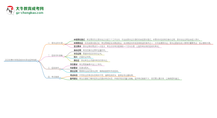 2025年惠州學(xué)院函授本科異地報(bào)考怎么辦理居住證？思維導(dǎo)圖