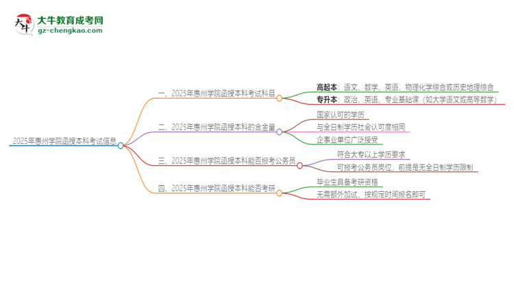 2025年惠州學(xué)院函授本科考試要考幾科？思維導(dǎo)圖