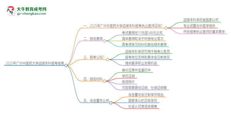 2025年廣州中醫(yī)藥大學(xué)函授本科學(xué)歷能考執(zhí)業(yè)醫(yī)師證嗎？思維導(dǎo)圖