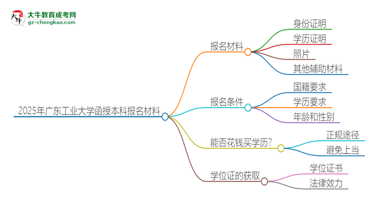 2025年廣東工業(yè)大學(xué)報名函授本科需要什么材料？思維導(dǎo)圖