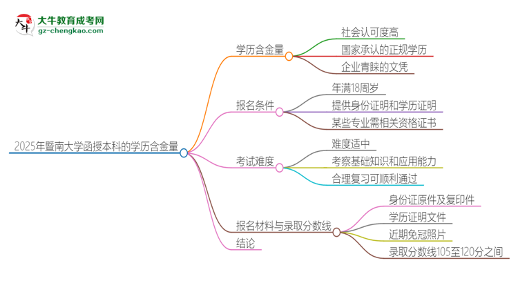 2025年暨南大學函授本科的學歷是有含金量的嗎？思維導圖