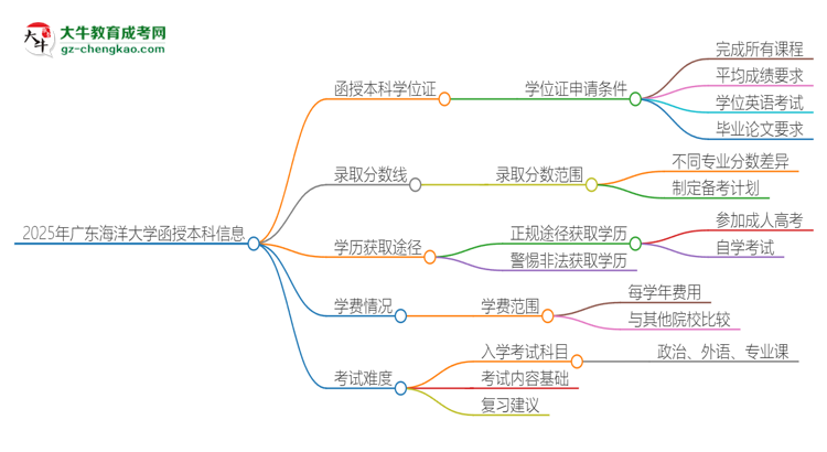 2025年廣東海洋大學(xué)函授本科畢業(yè)有學(xué)位證可以拿嗎？思維導(dǎo)圖