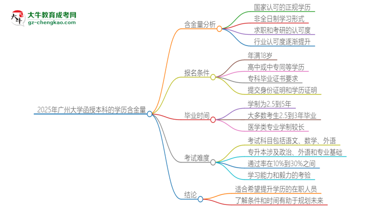 2025年廣州大學(xué)函授本科的學(xué)歷是有含金量的嗎？思維導(dǎo)圖