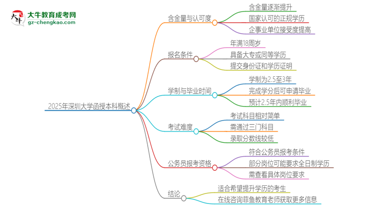 2025年深圳大學函授本科的難度怎么樣？思維導圖