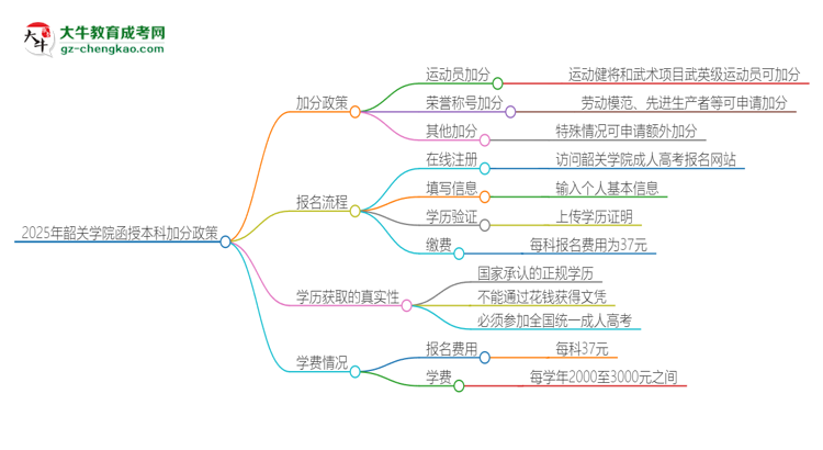 2025年韶關(guān)學(xué)院函授本科有什么政策能加分？思維導(dǎo)圖