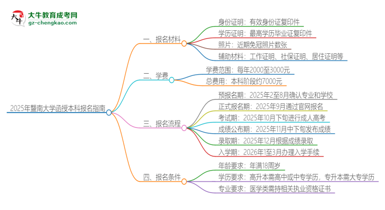 2025年暨南大學(xué)報名函授本科需要什么材料？思維導(dǎo)圖