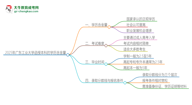 2025年廣東工業(yè)大學(xué)函授本科的學(xué)歷是有含金量的嗎？思維導(dǎo)圖