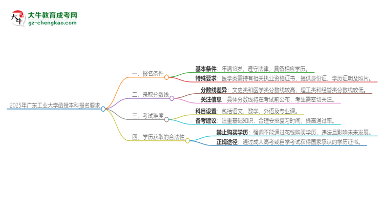 2025年廣東工業(yè)大學(xué)的函授本科報(bào)名有什么要求？思維導(dǎo)圖