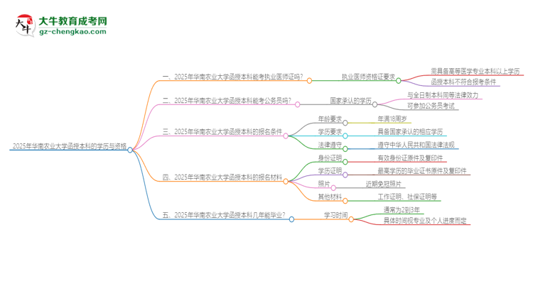 2025年華南農(nóng)業(yè)大學(xué)函授本科學(xué)歷能考執(zhí)業(yè)醫(yī)師證嗎？思維導(dǎo)圖