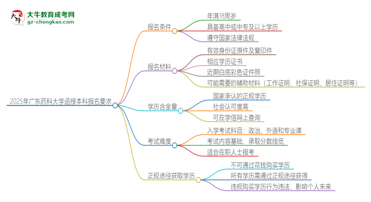 2025年廣東藥科大學的函授本科報名有什么要求？思維導圖