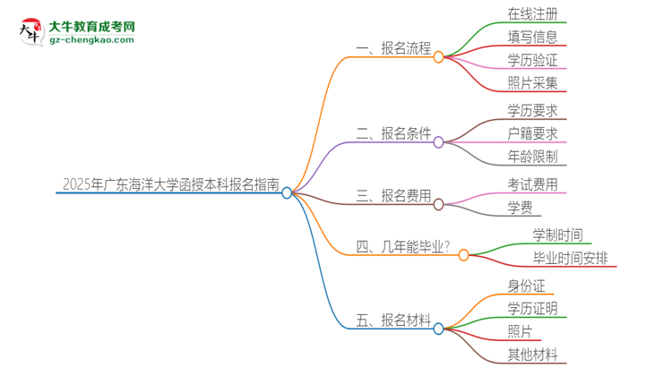 2025年廣東海洋大學(xué)函授本科怎么報名？思維導(dǎo)圖