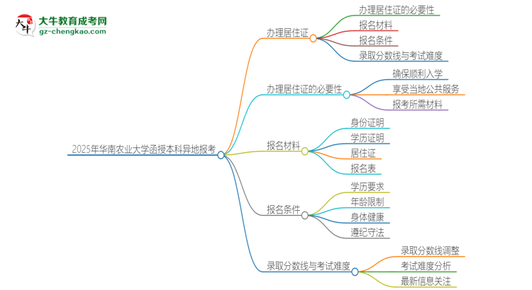 2025年華南農(nóng)業(yè)大學(xué)函授本科異地報(bào)考怎么辦理居住證？思維導(dǎo)圖