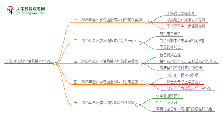 2025年惠州學(xué)院函授本科學(xué)歷能花錢買到嗎？思維導(dǎo)圖