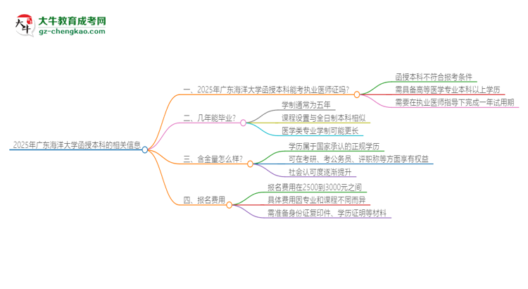 2025年廣東海洋大學(xué)函授本科學(xué)歷能考執(zhí)業(yè)醫(yī)師證嗎？思維導(dǎo)圖