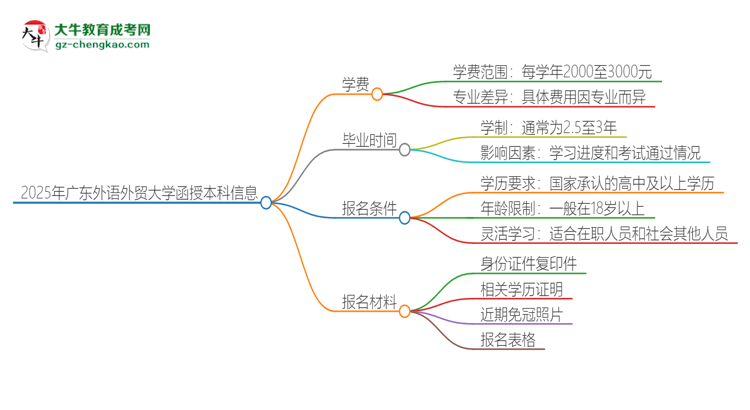 2025年廣東外語外貿(mào)大學(xué)函授本科學(xué)費要多少？思維導(dǎo)圖