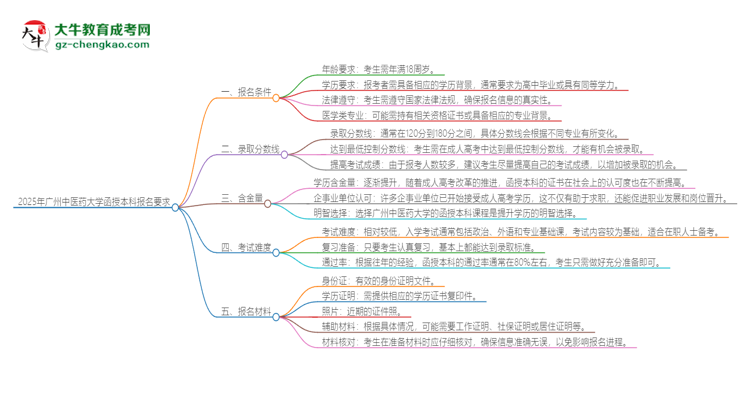 2025年廣州中醫(yī)藥大學(xué)的函授本科報名有什么要求？思維導(dǎo)圖