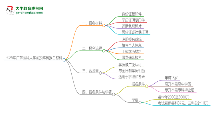 2025年廣東醫(yī)科大學(xué)報名函授本科需要什么材料？思維導(dǎo)圖