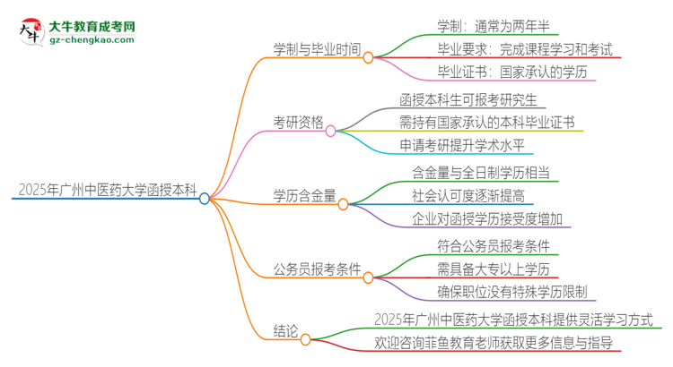 2025年廣州中醫(yī)藥大學(xué)函授本科多久能拿證？思維導(dǎo)圖