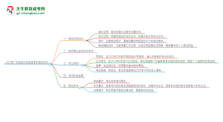 2025年廣東財經大學報名函授本科需要什么材料？思維導圖