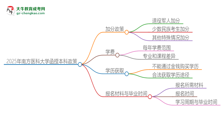 2025年南方醫(yī)科大學(xué)函授本科有什么政策能加分？思維導(dǎo)圖