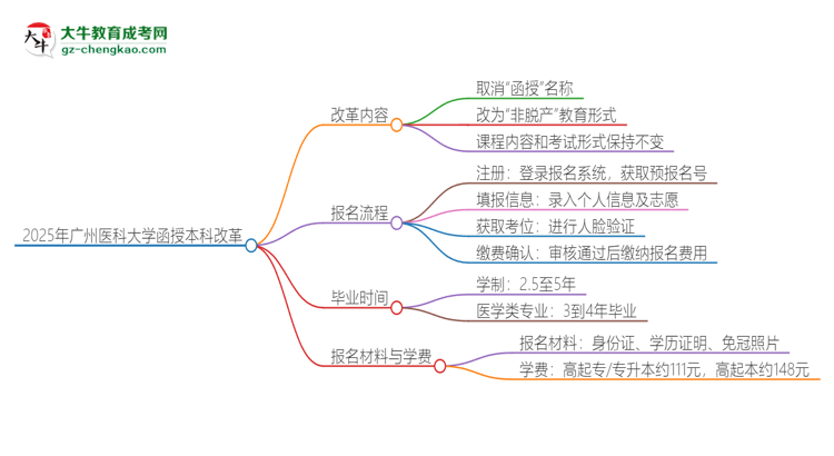 2025年廣州醫(yī)科大學(xué)函授本科改革有哪些變化？思維導(dǎo)圖