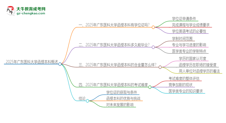 2025年廣東醫(yī)科大學(xué)函授本科畢業(yè)有學(xué)位證可以拿嗎？思維導(dǎo)圖