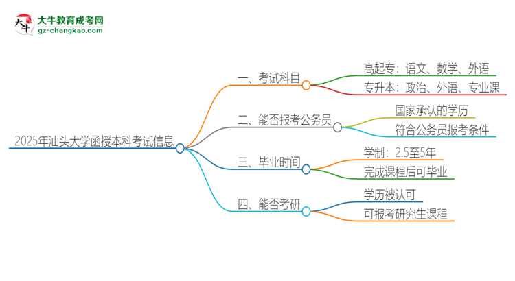 2025年汕頭大學(xué)函授本科考試要考幾科？思維導(dǎo)圖