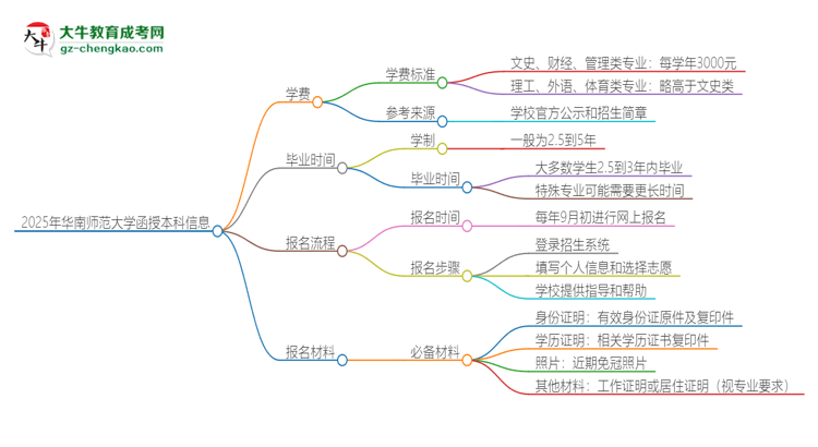 2025年華南師范大學(xué)函授本科學(xué)費(fèi)要多少？思維導(dǎo)圖