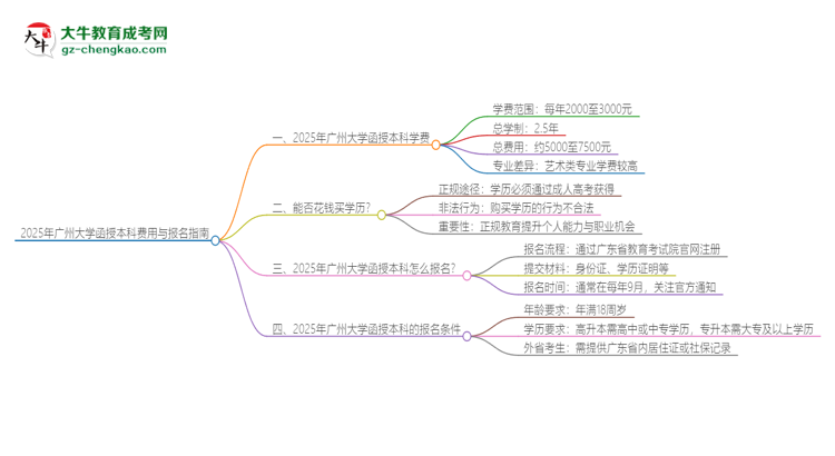 2025年廣州大學(xué)函授本科學(xué)費(fèi)要多少？思維導(dǎo)圖