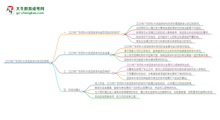 2025年廣東藥科大學函授本科學歷能花錢買到嗎？思維導圖