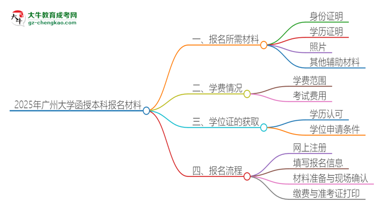 2025年廣州大學報名函授本科需要什么材料？思維導圖