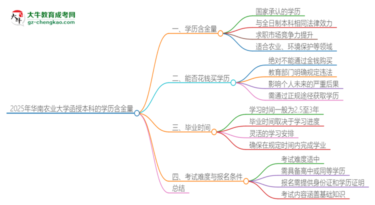 2025年華南農(nóng)業(yè)大學(xué)函授本科的學(xué)歷是有含金量的嗎？思維導(dǎo)圖